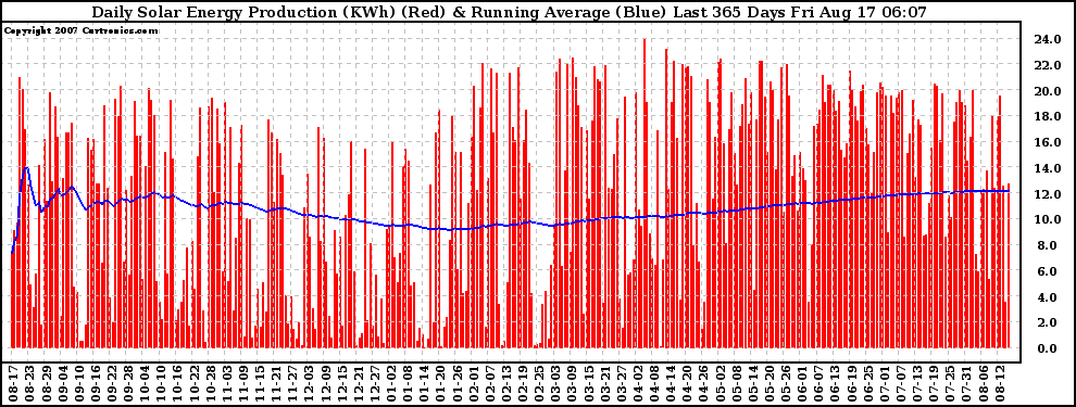 Solar PV/Inverter Performance Daily Solar Energy Production Running Average Last 365 Days