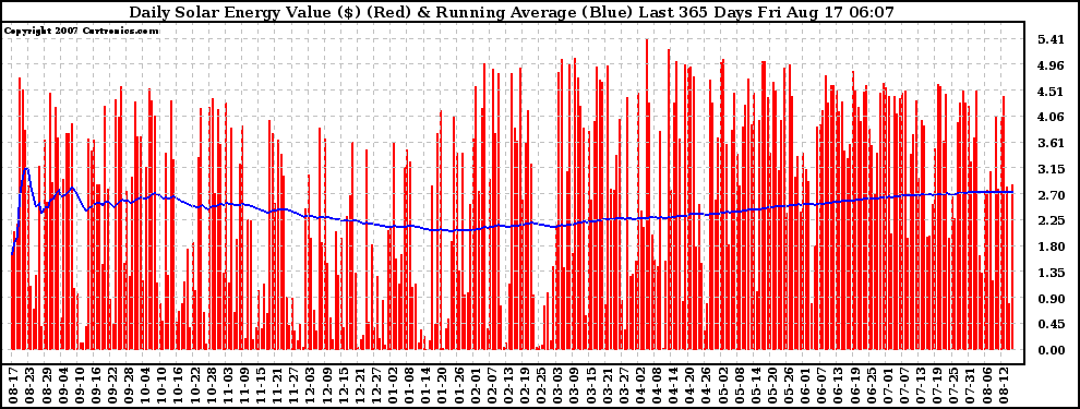 Solar PV/Inverter Performance Daily Solar Energy Production Value Running Average Last 365 Days