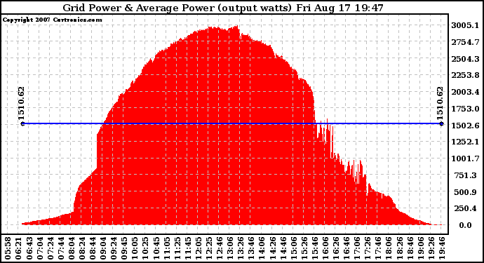 Solar PV/Inverter Performance Inverter Power Output