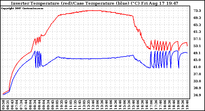 Solar PV/Inverter Performance Inverter Operating Temperature