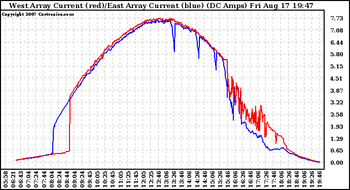 Solar PV/Inverter Performance Photovoltaic Panel Current Output