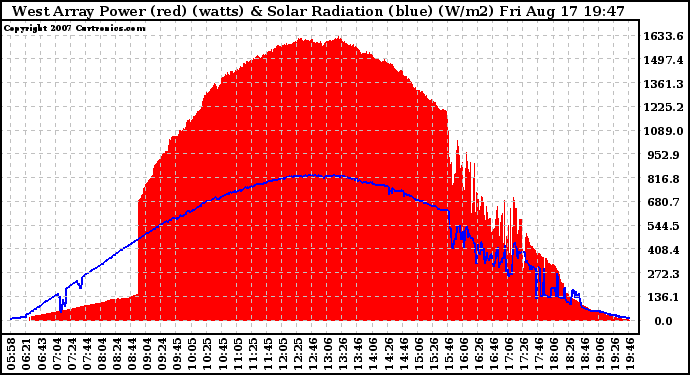 Solar PV/Inverter Performance West Array Power Output & Solar Radiation