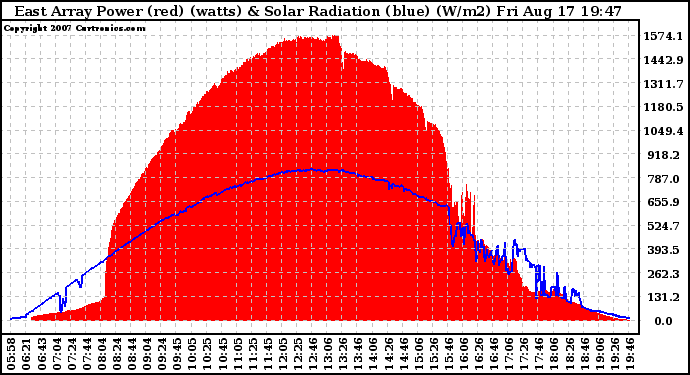 Solar PV/Inverter Performance East Array Power Output & Solar Radiation