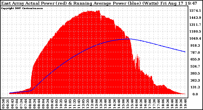 Solar PV/Inverter Performance East Array Actual & Running Average Power Output