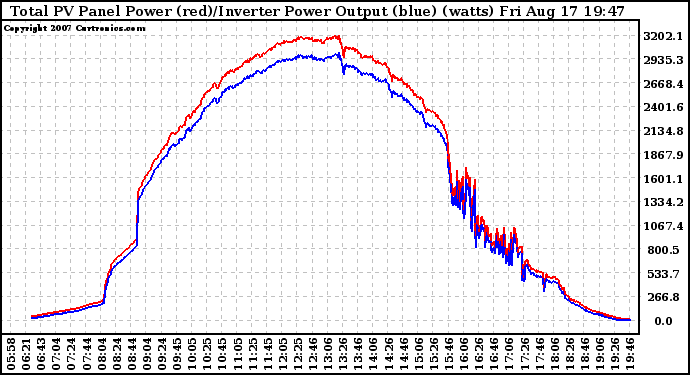 Solar PV/Inverter Performance PV Panel Power Output & Inverter Power Output