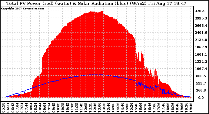 Solar PV/Inverter Performance Total PV Panel Power Output & Solar Radiation