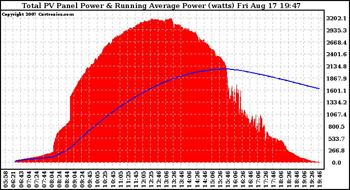 Solar PV/Inverter Performance Total PV Panel & Running Average Power Output