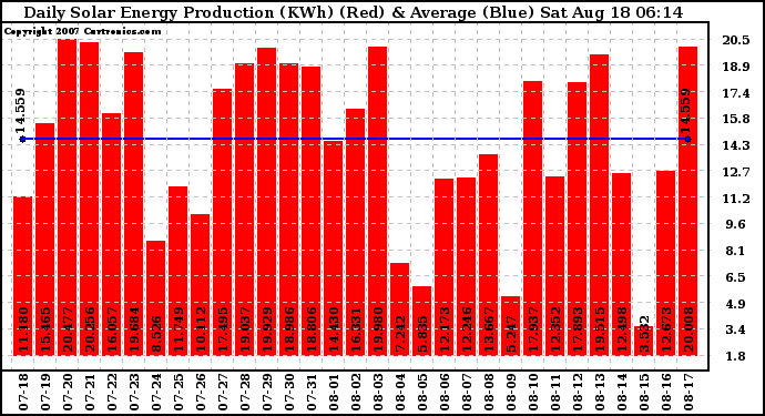 Solar PV/Inverter Performance Daily Solar Energy Production