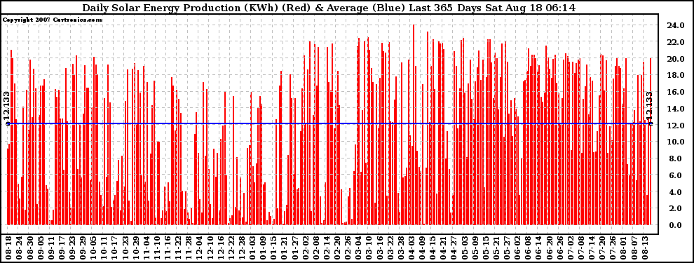 Solar PV/Inverter Performance Daily Solar Energy Production Last 365 Days