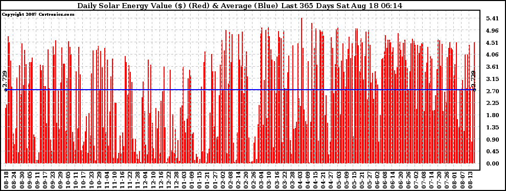 Solar PV/Inverter Performance Daily Solar Energy Production Value Last 365 Days