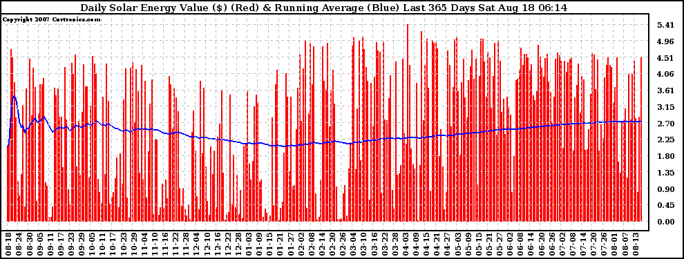 Solar PV/Inverter Performance Daily Solar Energy Production Value Running Average Last 365 Days