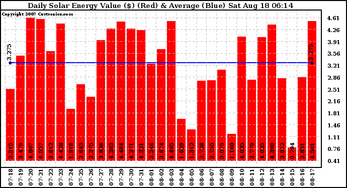 Solar PV/Inverter Performance Daily Solar Energy Production Value