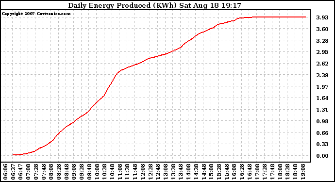 Solar PV/Inverter Performance Daily Energy Production