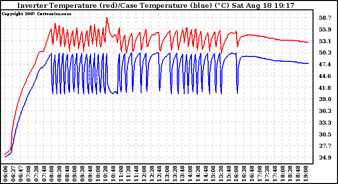 Solar PV/Inverter Performance Inverter Operating Temperature