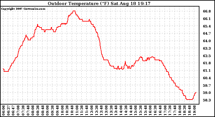 Solar PV/Inverter Performance Outdoor Temperature