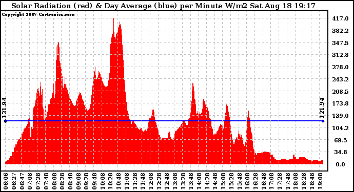 Solar PV/Inverter Performance Solar Radiation & Day Average per Minute