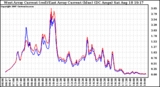 Solar PV/Inverter Performance Photovoltaic Panel Current Output