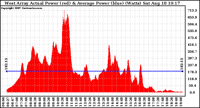 Solar PV/Inverter Performance West Array Actual & Average Power Output