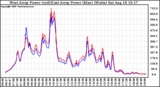 Solar PV/Inverter Performance Photovoltaic Panel Power Output