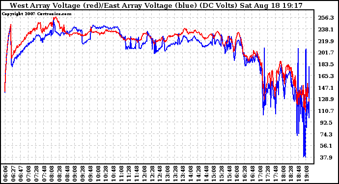 Solar PV/Inverter Performance Photovoltaic Panel Voltage Output