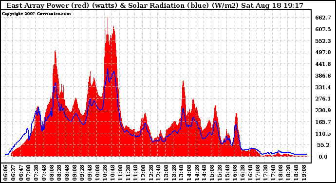 Solar PV/Inverter Performance East Array Power Output & Solar Radiation