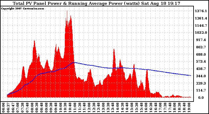 Solar PV/Inverter Performance Total PV Panel & Running Average Power Output