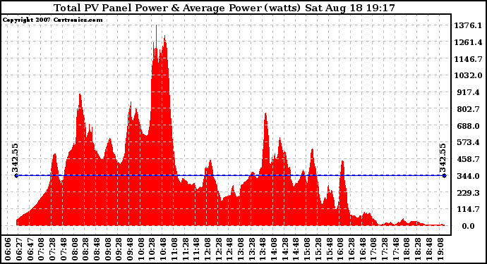 Solar PV/Inverter Performance Total PV Panel Power Output