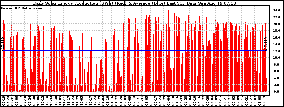 Solar PV/Inverter Performance Daily Solar Energy Production Last 365 Days