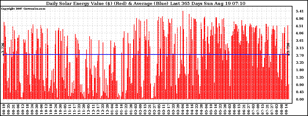 Solar PV/Inverter Performance Daily Solar Energy Production Value Last 365 Days