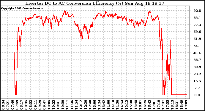 Solar PV/Inverter Performance Inverter DC to AC Conversion Efficiency