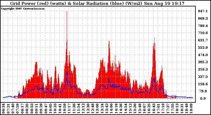 Solar PV/Inverter Performance Grid Power & Solar Radiation