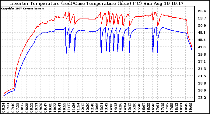 Solar PV/Inverter Performance Inverter Operating Temperature