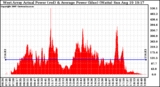 Solar PV/Inverter Performance West Array Actual & Average Power Output