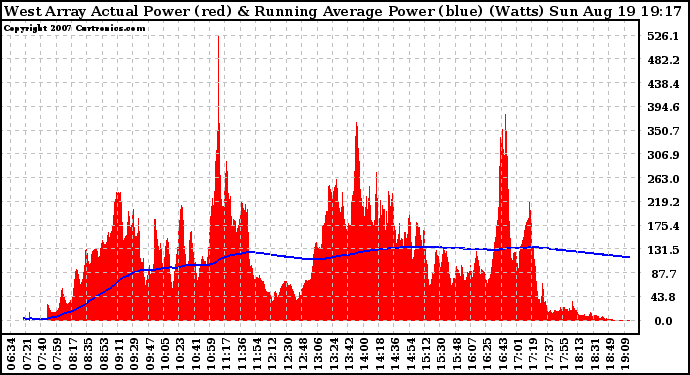 Solar PV/Inverter Performance West Array Actual & Running Average Power Output