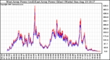 Solar PV/Inverter Performance Photovoltaic Panel Power Output