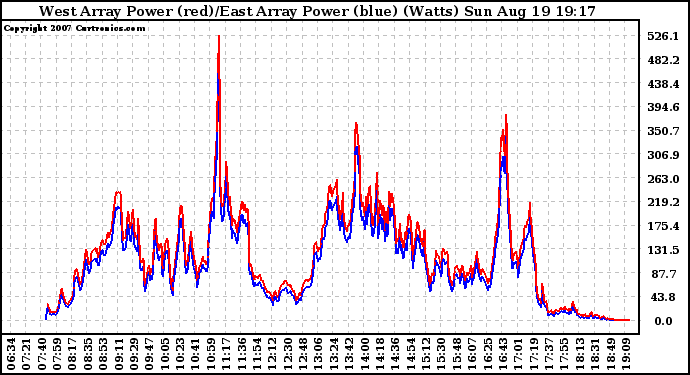 Solar PV/Inverter Performance Photovoltaic Panel Power Output