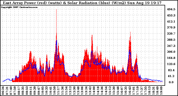 Solar PV/Inverter Performance East Array Power Output & Solar Radiation