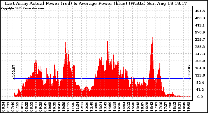 Solar PV/Inverter Performance East Array Actual & Average Power Output