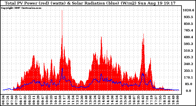 Solar PV/Inverter Performance Total PV Panel Power Output & Solar Radiation