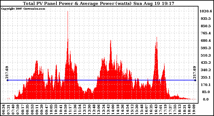 Solar PV/Inverter Performance Total PV Panel Power Output