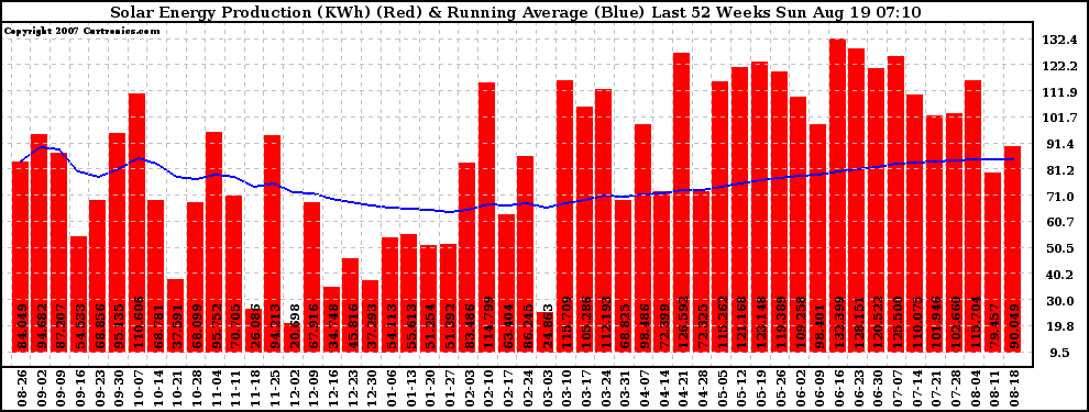 Solar PV/Inverter Performance Weekly Solar Energy Production Running Average Last 52 Weeks