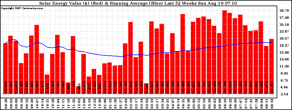 Solar PV/Inverter Performance Weekly Solar Energy Production Value Running Average Last 52 Weeks