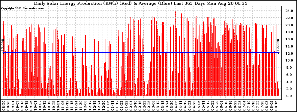 Solar PV/Inverter Performance Daily Solar Energy Production Last 365 Days