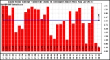 Milwaukee Solar Powered Home DailyProductionValue