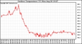 Solar PV/Inverter Performance Outdoor Temperature