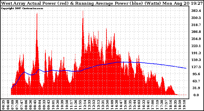 Solar PV/Inverter Performance West Array Actual & Running Average Power Output