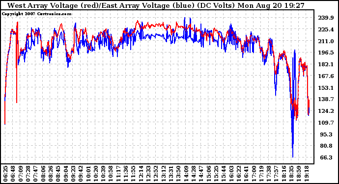 Solar PV/Inverter Performance Photovoltaic Panel Voltage Output