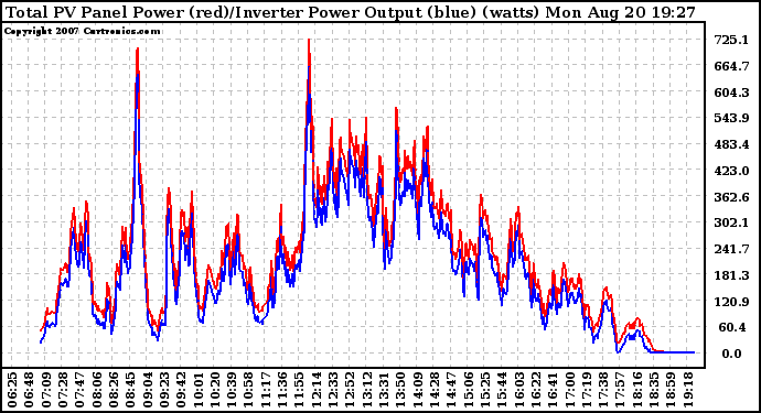 Solar PV/Inverter Performance PV Panel Power Output & Inverter Power Output