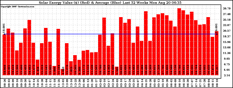 Solar PV/Inverter Performance Weekly Solar Energy Production Value Last 52 Weeks