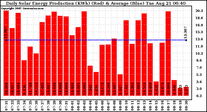 Solar PV/Inverter Performance Daily Solar Energy Production